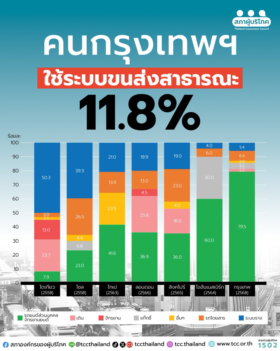 🤔 รู้ไหม? คนกรุงเทพฯ ใช้ #ระบบขนส่งสาธารณะ แค่ 11.8% 
-----
นี่คือตัวเลขข้อมูลจาก สำนักงานนโยบายและแผนการขนส่งและจราจร (สนข.) เมื่อช่วงกลางปี 2568 ที่สะท้อนให้เห็นว่าคนกรุงเทพฯ ส่วนใหญ่ยังไม่เลือกใช้ #ขนส่งสาธารณะ ในการเดินทาง ทั้งที่ กรุงเทพฯ มี #รถไฟฟ้า ยาวกว่า 300 กิโลเมตร