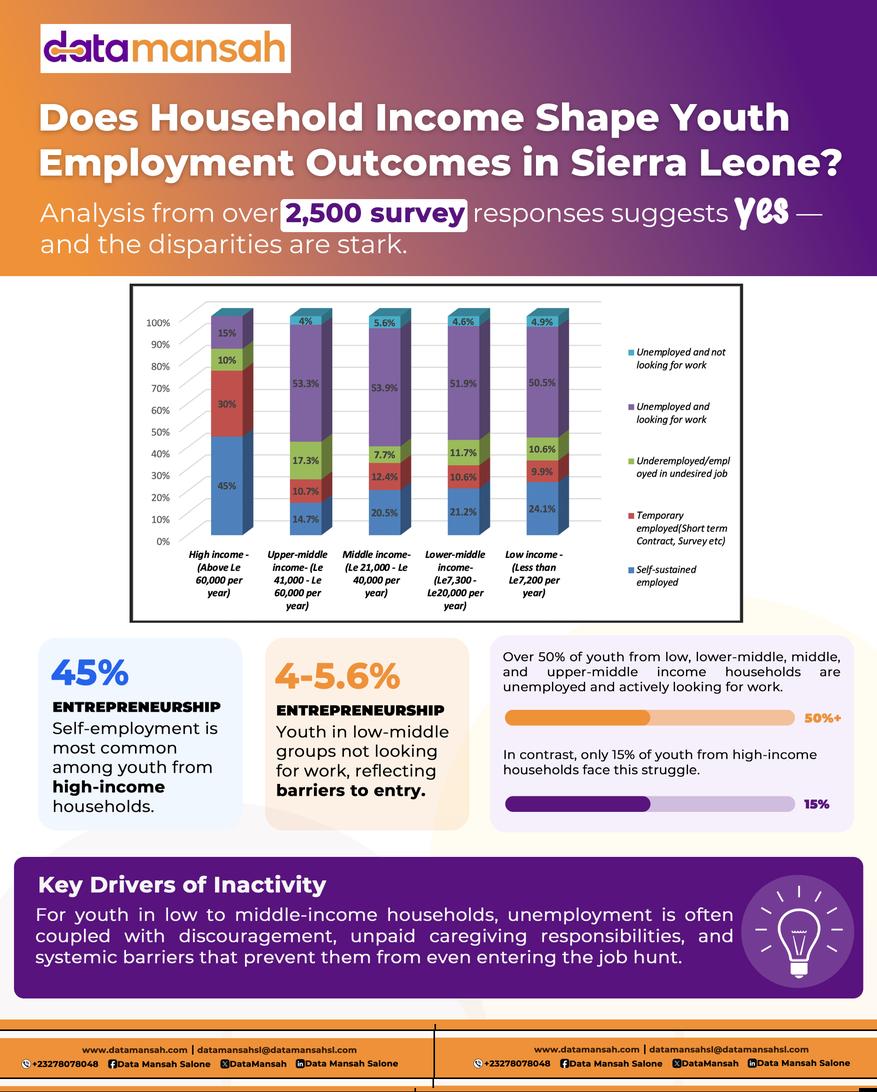DataMansah's tweet photo. 💡 Household #income signals access, opportunity &amp; starting points in life.

📊 Our #youth survey in #SierraLeone shows how strongly income shapes employment outcomes.

📌  Inclusive #growth starts with recognising unequal starting points.

#MerryChristmas and a #HappyNewYear 🎄 https://t.co/BkWEc2J1Gs