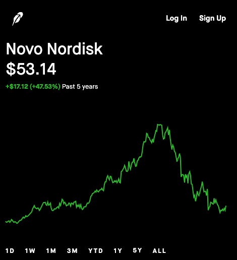 thekriskay's tweet photo. $NVO feels comfy right now simply bc there is no one IN PROFIT to even take profits on the obesity pill FDA approval news.

the perfect catalyst to re-ignite the fomo.

who doesn't drool over a turnaround chart?

printing $5 Bil in free cashflow last quarter doesn't hurt either. https://t.co/1CcpwEoAkF