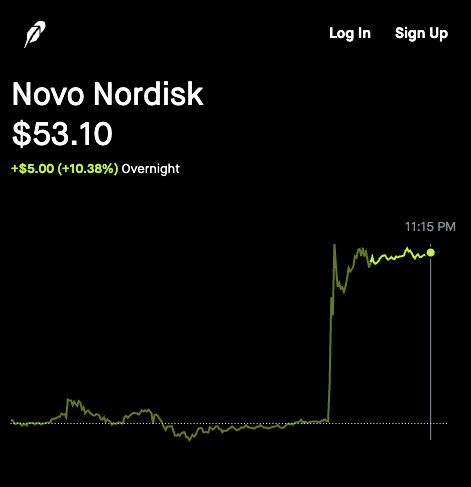 thekriskay's tweet photo. $NVO feels comfy right now simply bc there is no one IN PROFIT to even take profits on the obesity pill FDA approval news.

the perfect catalyst to re-ignite the fomo.

who doesn't drool over a turnaround chart?

printing $5 Bil in free cashflow last quarter doesn't hurt either. https://t.co/1CcpwEoAkF