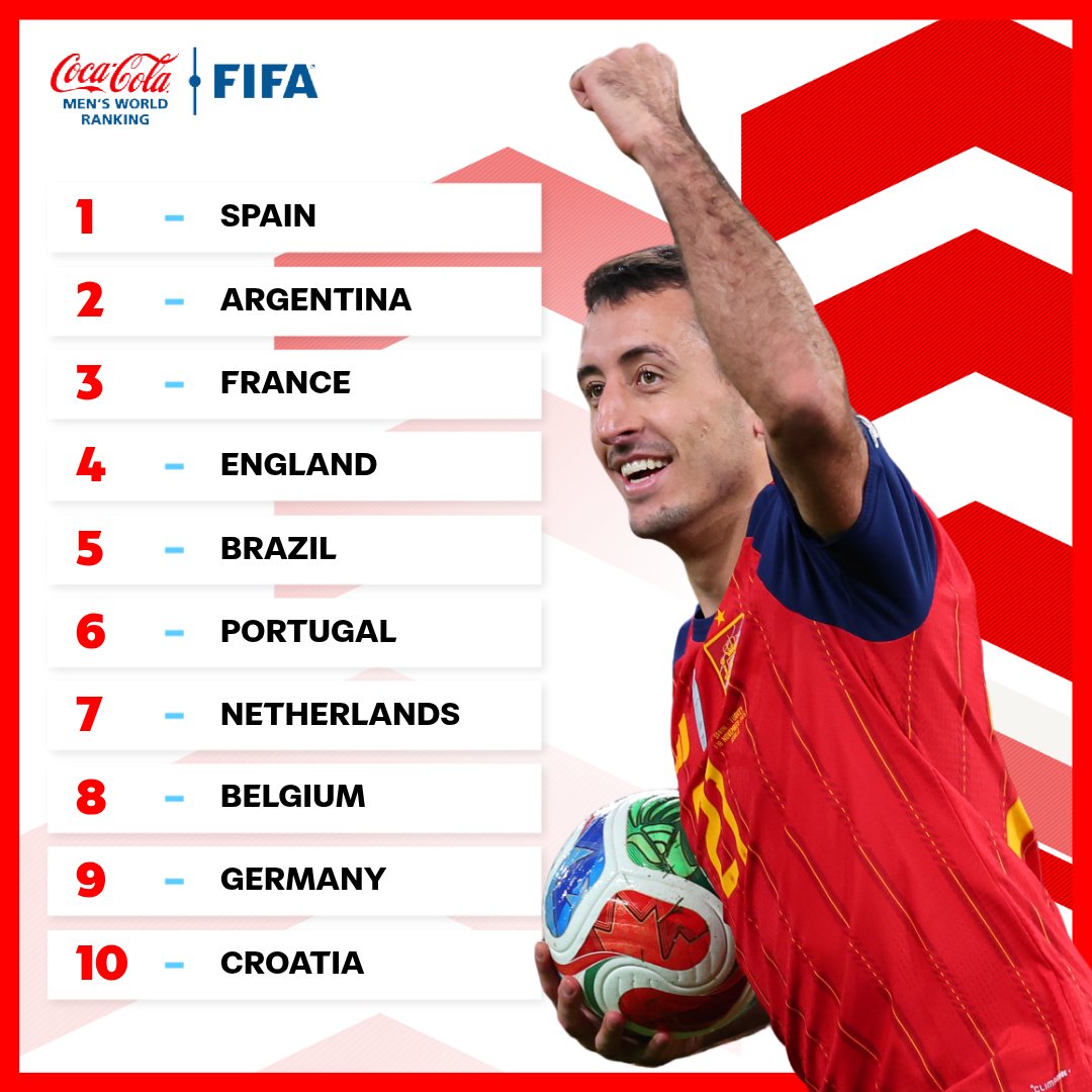スペインが2025年最後の #FIFARankings でも1位をキープ！ 🇪🇸🔝