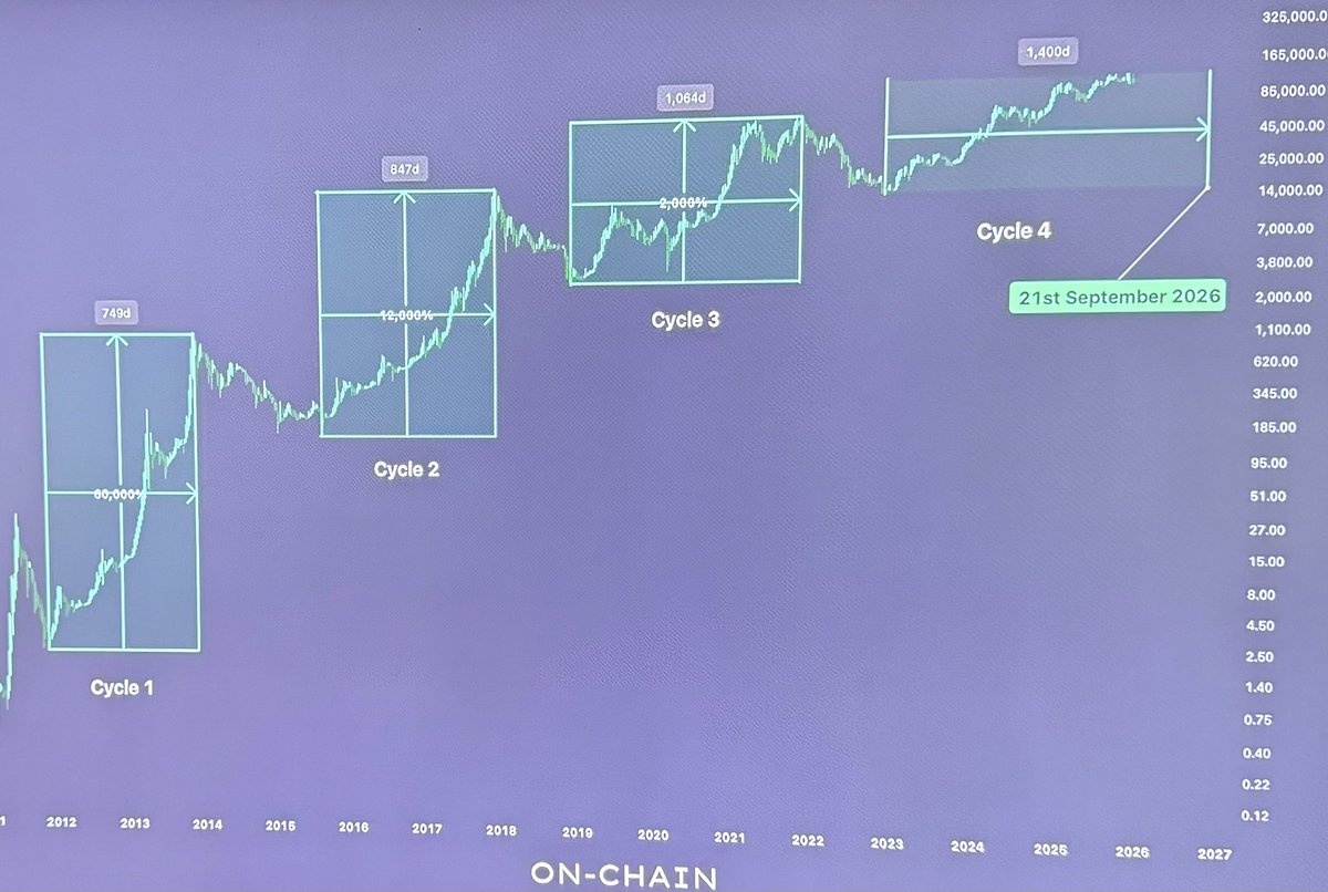 martypartymusic's tweet image. The 4 year cycle never existed. If you use linear regression the bull market top ends around March to September 2026. 

The patient will be rewarded.
