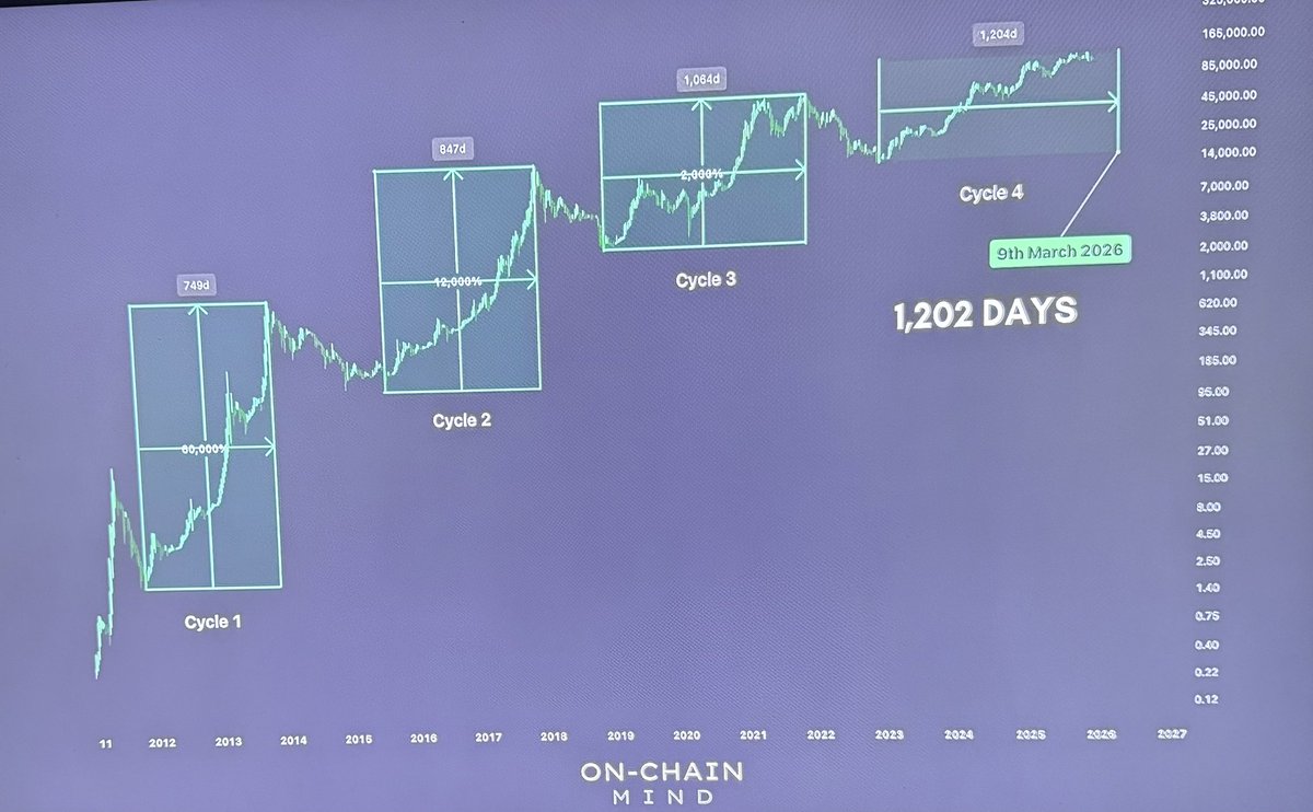 martypartymusic's tweet image. The 4 year cycle never existed. If you use linear regression the bull market top ends around March to September 2026. 

The patient will be rewarded.