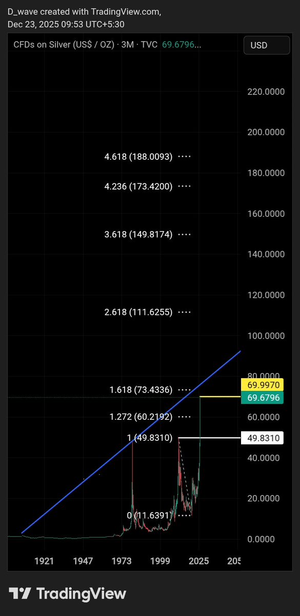 idineshptl's tweet image. #SILVER$__69.67

3M chart.

Super long term perceptive.

 Near term likely face resistance in the range 75$ to 80$.

#Perspective