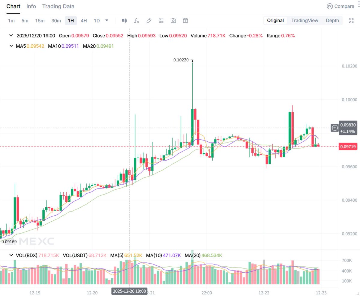 벨덱스 @BeldexCoin Kaito 야핑이후로 긍정적으로 홍보효과를 잘 누리는 코인중 하나가 벨덱스 같습니다. 요새는 오히려 TGE  끝난 코인들이 스테이블을 보상으로 제공해주는 인포파이가 더 매력적이고 건전해 보입니다. 비슷한 사례는 @Lombard_Finance  롬바드가 있죠. 벨 ...