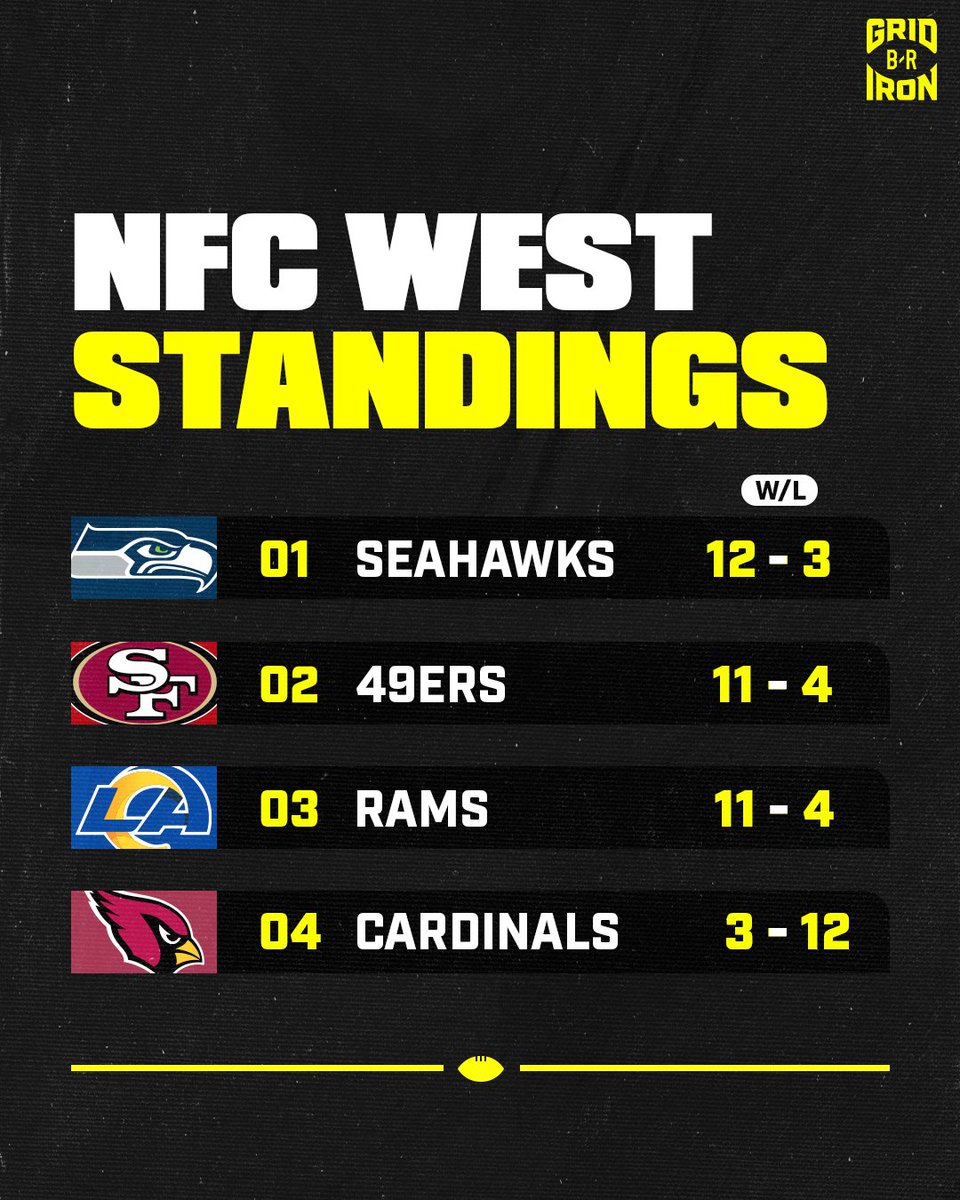 brgridiron's tweet image. NFC West really is a GAUNTLET 😳
