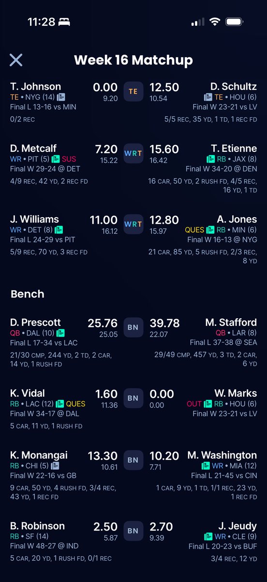 klsyfshr's tweet photo. That CMC TD that was totally a Tonges TD gave me my win. I overcame bad choices. Next week will be a ragtag group lol @TheFFBallers @FFHitman @AndyHolloway @JasonMoore https://t.co/wrHsYuzw7n