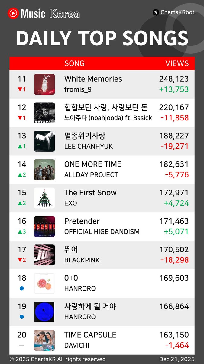 YouTubeMusic Daily Top 20 Songs Korea (Dec 21, 2025) #HWASA #ZICO