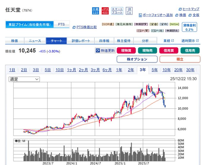 Veruaaaaaaaaaaa's tweet photo. 任天堂の下落が続いている

かつて買い時と思ったのは6,000円台だった。押し目を待つうちに、あっという間に高値へ消えていった

そして今、再び下落局面が訪れた
これは本当にチャンスなのか
1万円の攻防戦が始ま���のか？
それとも8,000円台まで落ちていくのか？
目が離せない状況が、再びやってきた https://t.co/M1j6dbfDv9