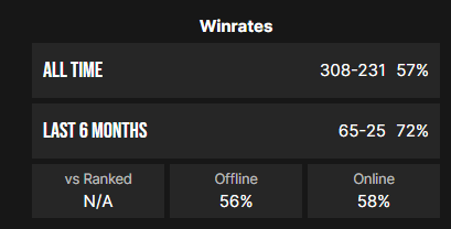 Algun dia llegare al 60% de winrate😶‍🌫️
