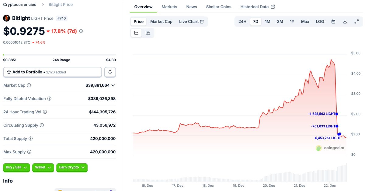 BadwiCrypto's tweet photo. 💔 قصة حزينة من السوق

خلال آخر 24 ساعة، 5 محافظ أودعت 8.84 مليون $LIGHT (≈ 8.2 مليون دولار) في @BitgetMENA .

ما الذي حدث؟

عملة $LIGHT ارتفعت من 1.35$ إلى 4.75$ خلال قرابة 3 أيام
ثم انهارت إلى أقل من 1$ خلال أقل من ساعتين 🤯

النتيجة:

تصفيات بقيمة 16.17 مليون دولار على $LIGHT خلال 24 ساعة
ثاني أعلى تصفيات بعد BTC وETH

الدرس يتكرر دائمًا:
الفومو بعد الارتفاعات الحادة… غالبًا ينتهي بالألم ⚠️📉

المصدر: @lookonchain