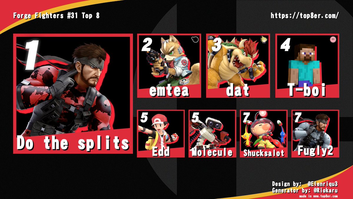 Congrats to forge fighters #31 top 8

🥇 <a href="/Nyx309/">rEaL | Nyx</a> 

🥈 <a href="/glasshalfemtea/">matthew</a> 

🥉 <a href="/Dat__MN/">Dat</a> 

4. <a href="/TBoi_SSBU/">T-Boi</a> 
5. Edd
5. Molecule
7. <a href="/Zeyther2/">rEaL | Shucksalot 💜</a> 
7.  Fugly2
