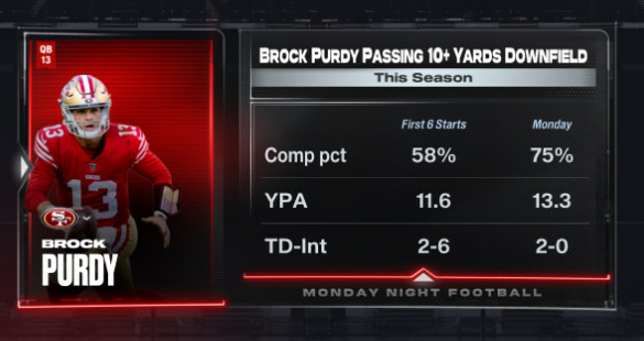 ESPNInsights's tweet image. Brock Purdy completed a career-high 12 passes thrown 10+ yards downfield. The last 49ers QB with 12 deep completions in a game was Brian Hoyer in 2017 (12 vs Colts in Week 5). Purdy had 2 deep Pass TD Monday, as many as he had in his first 6 starts of the season.