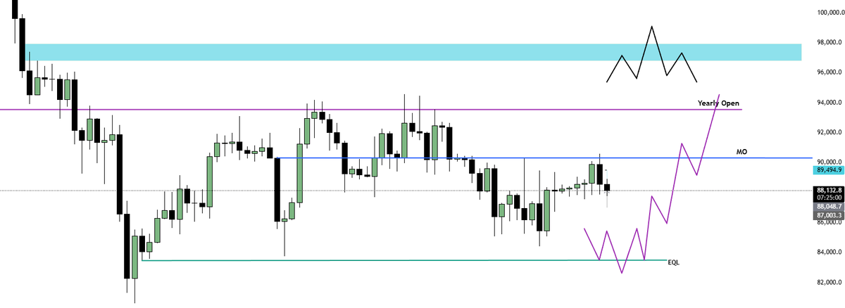 JunarXBT's tweet photo. $BTC

More chop before pump to 96/98k level. timeline every day crazy but the real one know before 74k we get this zone first

> 96.7/98k is my short trigger zone still i'm waiting for that zone. LTF im still shorting in the range
> Before 96/98k if we get EQL 83.5k i will ape hard
> More than times 90k level breakout is failed but soon it will flip and quick pump to my target. ignore the moon boys and big shit account
> Don't ask #Altseason now