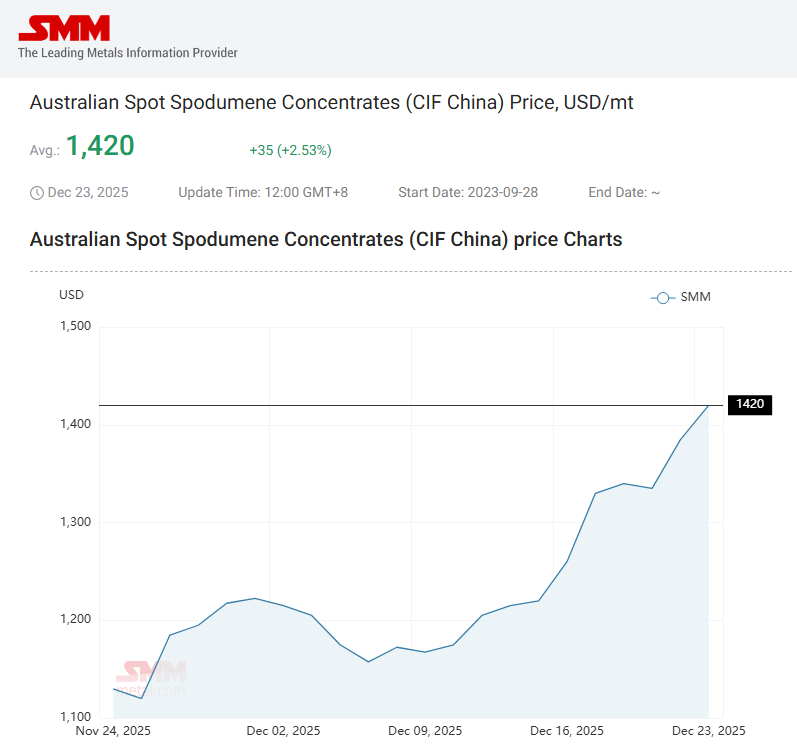 CarlCapolingua's tweet photo. #LITHIUM — It's all too easy now!!! 🏄
🔍 +3.5% GFEX Li2CO3 > 118k CNY/t
🔍 +2.4% Aus Spod > $1400/t
🔍 Those with plausible narratives who held ALL THE WAY DOWN -90% will say "See, I told you so!"
🔍 But we know it's really: D > S = P⬆️😉
$MIN $PLS $IGO $LTR $ALB $LAC $LIT $SQM https://t.co/fYzXlSt3pN