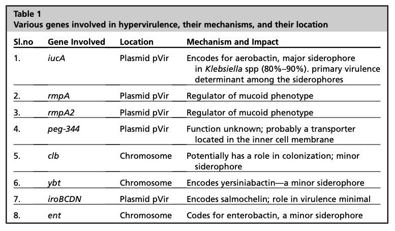 AliSMV7's tweet photo. Current Management Strategies for Hypervirulent Klebsiella

https://t.co/moVpGFGzKE https://t.co/6dStDrdyYU