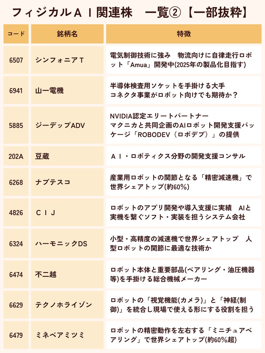 次世代をリードする「フィジカルAI」関連株 注目の10銘柄を一挙紹介 #AI #ロボット #株式投資 ロボットとAIが実世界で融合する「フィジカルAI」。その実現を支える日本企業の技術力が熱い！  今回は、自律走行ロボットから精密部品、開発支援まで、各分野のキープレーヤー ...