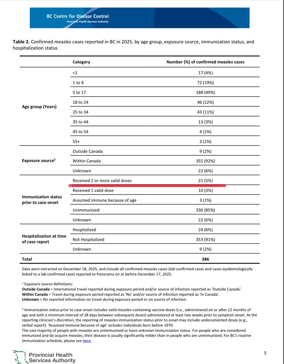 As they spread, some people who are considered “fully vaccinated” are getting measles. #WearAMask #GetVaccinated #MeaslesIsAirborne