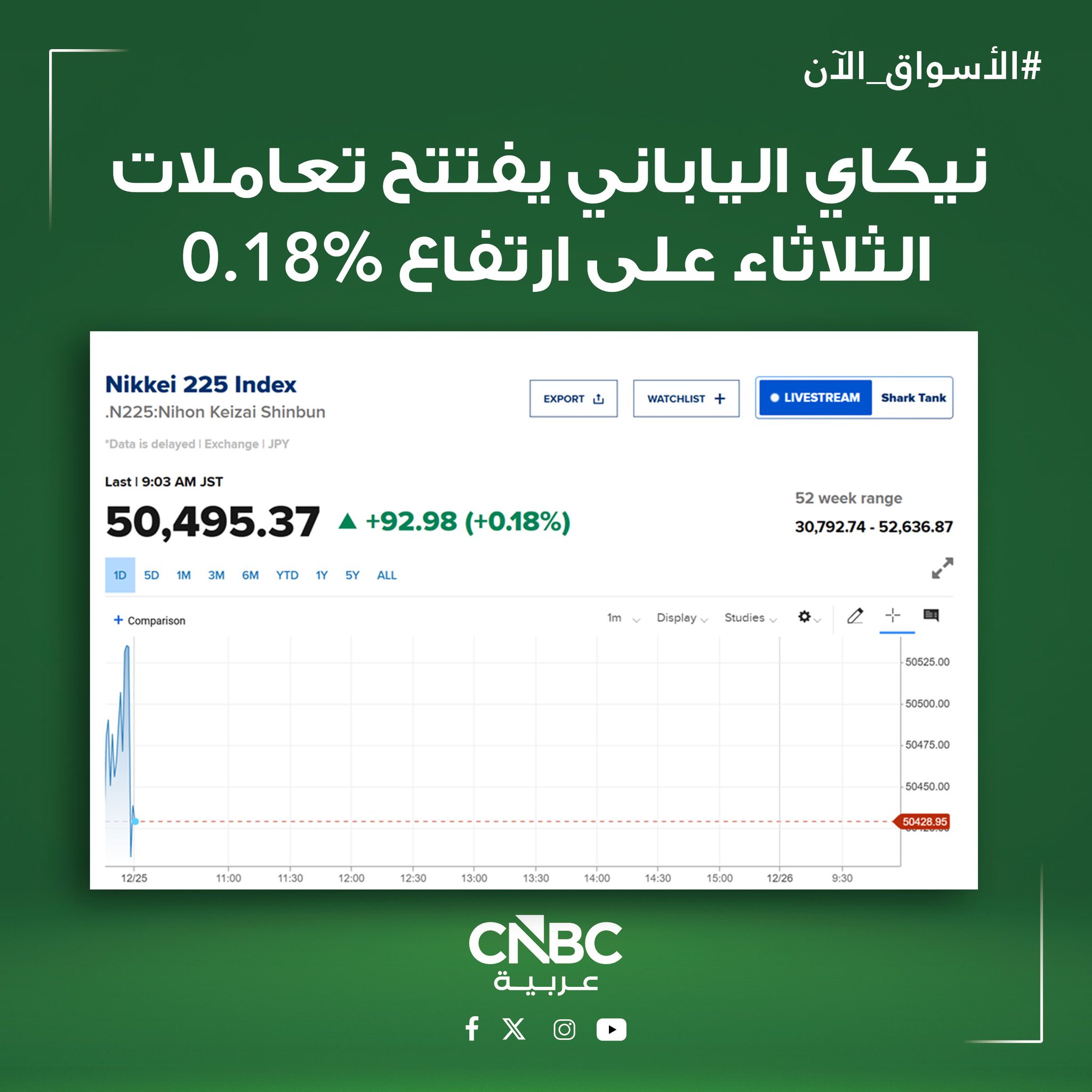 الأسواق الآن مؤشر نيكاي الياباني يفتتح تعاملات الثلاثاء على ارتفاع بنحو 0.18% وسط تحليل المستثمرين لقرار البنك المركزي الصيني الإبقاء على أسعار الفائدة الأساسية للقروض دون تغيير 