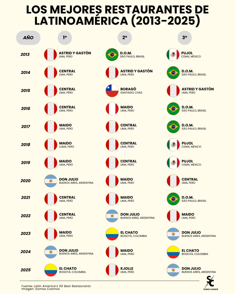 InformaCosmos's tweet photo. Estos son los tres mejores restaurantes por año en la historia de Latin America’s 50 Best Restaurants (en español, Los 50 Mejores Restaurantes de Latinoamérica).

Latin America’s 50 Best Restaurants es un prestigioso ranking anual que reconoce la excelencia culinaria en la región, organizado por la misma entidad que premia a los mejores restaurantes del mundo.

Desde su inicio en 2013, destaca establecimientos que fusionan tradiciones locales con innovación, promoviendo la diversidad gastronómica del continente.

El proceso de selección involucra los votos de chefs, críticos y expertos, y se enfoca en criterios como creatividad, sostenibilidad y experiencia única.