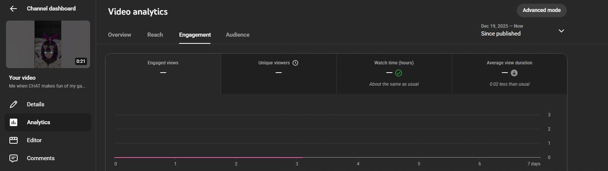 Not tryna be funny but am I doing anything wrong here?

Trying to do fully edited videos and make sure they have good zooms edits and are short and sweet and i've noticed that sometimes Youtube will just not show them to anyone?

Sometimes it is ok but other times it is like this