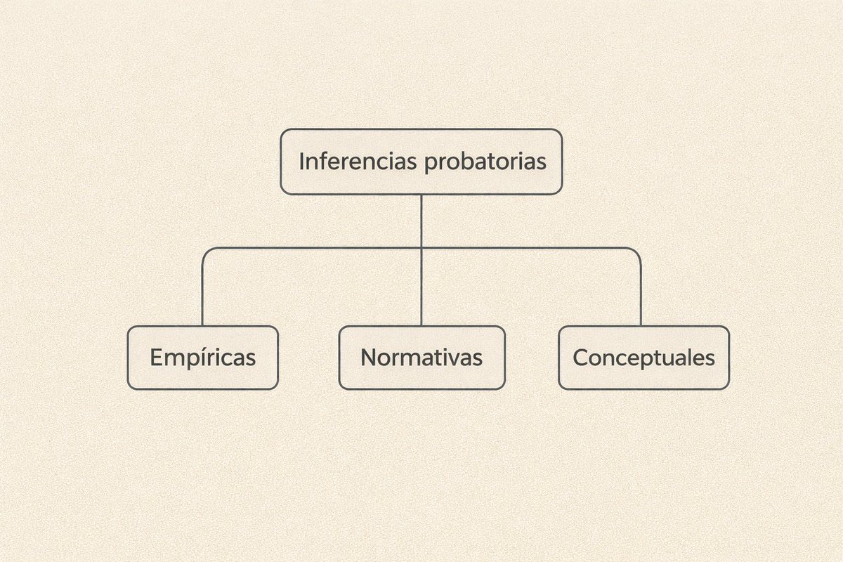 RaquelCharq's tweet image. Consejo jurídico no pedido:

No todos los hechos se acreditan del mismo modo ni todas las inferencias funcionan igual. En litigio no todas las inferencias probatorias son iguales. Existen tres tipos y cada una conecta los elementos del juicio con la conclusión de una forma…