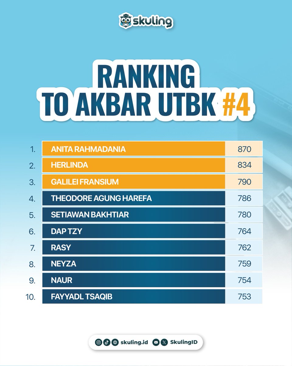 SkulingID's tweet image. Coba cek… namamu masuk 3 besar nggak nih?