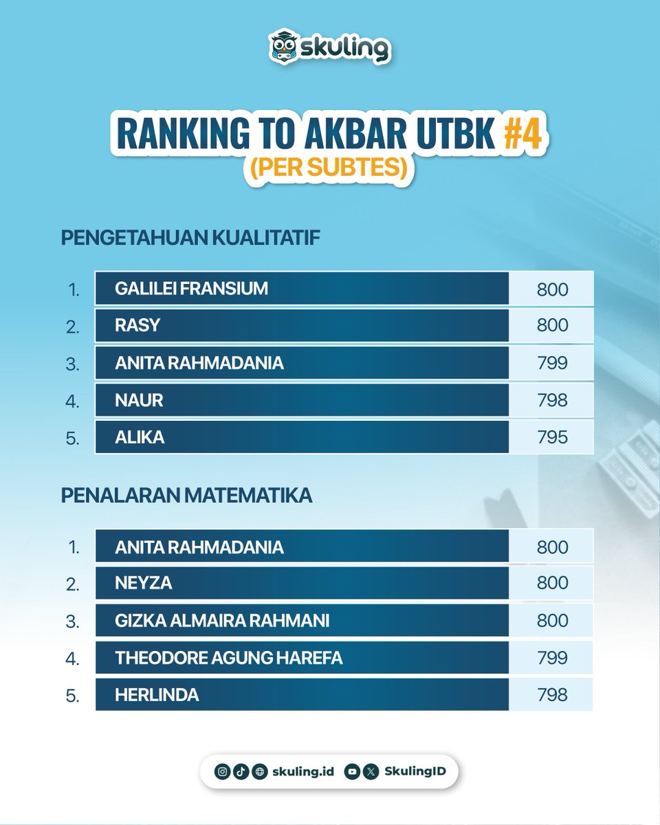 SkulingID's tweet image. Coba cek… namamu masuk 3 besar nggak nih?