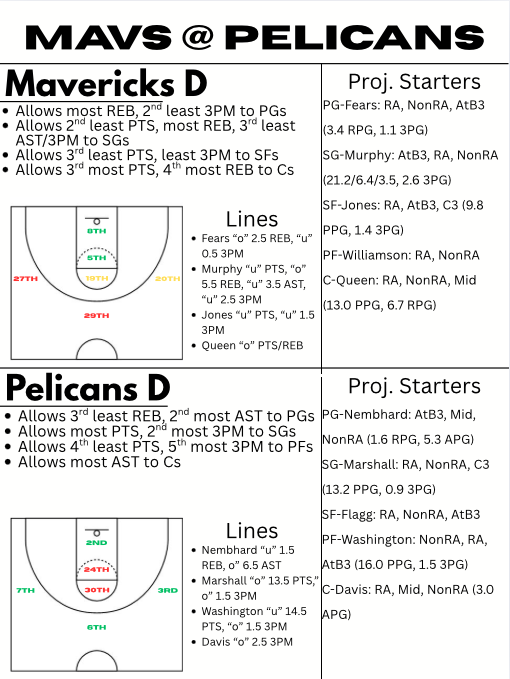 PropBetsMN's tweet photo. Mavericks @ Pelicans, 12/22 cheat sheet!

Battle of two of the top rookies this season, Flagg and Derik Queen. Pelicans lines weren't listed on #underdogfantasy.

#NBA #DFS #GamblingX #PrizePicks #SleeperPicks #NBAPicks https://t.co/b4cxTfI1yn