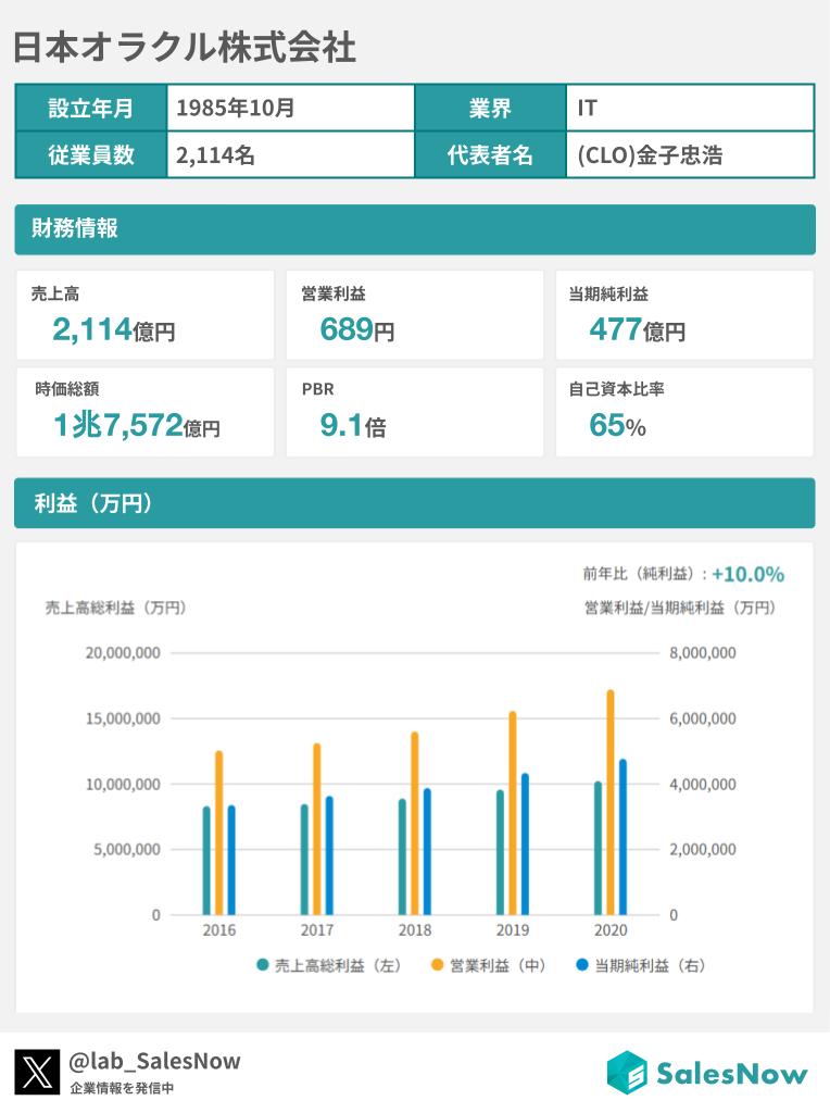 lab_SalesNow's tweet image. 📊 日本オラクル：従業員数・売上高・利益推移まとめ

👥従業員数は2,114名。直近半年は±0%
💰売上高は2,114億円。クラウド需要を背景に拡大が続き、直近は前年比+4.4%
📈利益は営業利益689億円／当期純利益477億円。純利益は前年比+10.0%と堅調。

＃日本オラクル決算　#決算発表 #注目決算