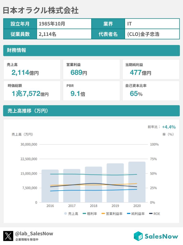 lab_SalesNow's tweet image. 📊 日本オラクル：従業員数・売上高・利益推移まとめ

👥従業員数は2,114名。直近半年は±0%
💰売上高は2,114億円。クラウド需要を背景に拡大が続き、直近は前年比+4.4%
📈利益は営業利益689億円／当期純利益477億円。純利益は前年比+10.0%と堅調。

＃日本オラクル決算　#決算発表 #注目決算