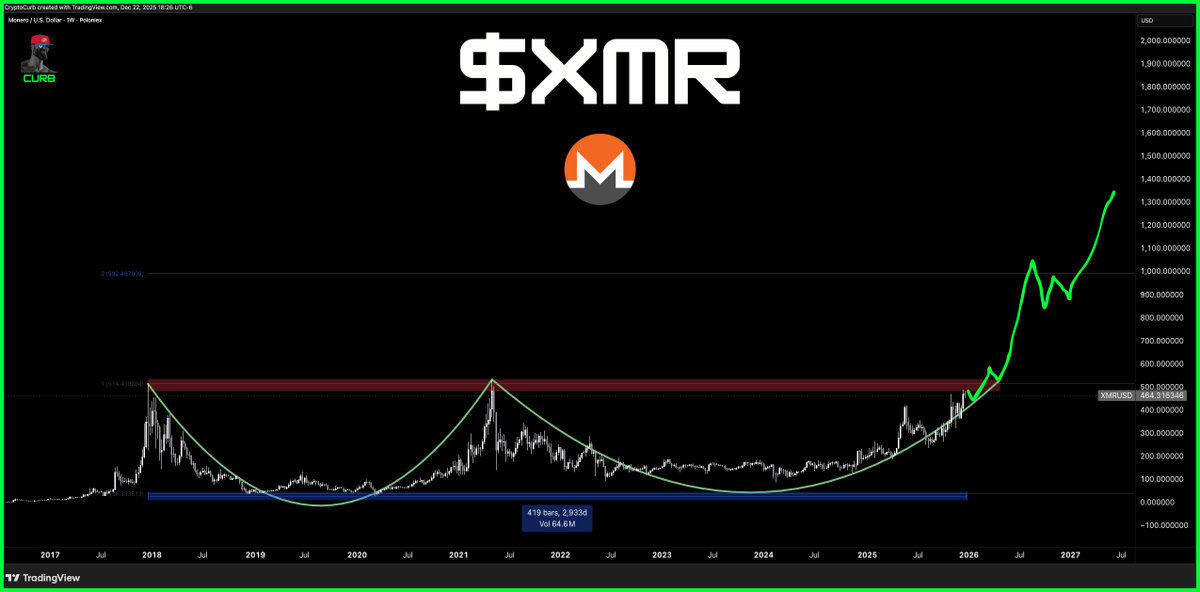 CryptoCurb's tweet image. $XMR

Monero / $XMR is the best looking chart in crypto

~3000 days consolidation.
top privacy coin by market cap.
ending the year strong, pushing prior ATH's.
1st upwards target @ $1,000.

#MONERO
