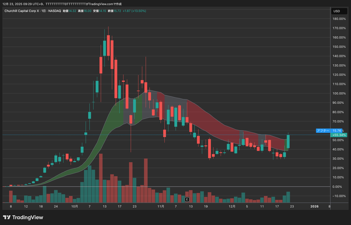 tradetool1's tweet photo. $CCCX
昨夜、身内で話題になった銘柄で、量子技術＋航空宇宙という2つのテーマに関連するという超モメンタム銘柄。

昨夜+13%と高騰。
$CCCX は量子技術企業の Infleqtion と合併を発表しており、このInfleqtionという企業がSafranという企業と以下のリリースを発表している。

雑に要約すると「量子のしくみを使った“超正確な時計”と、ネットワークで時間を安全に配る技術の組み合わせで、防衛・航空宇宙・通信・国家インフラネットワークにおいて、GPSに依存しない強靭な時刻同期システムを発表」したっぽい。

なんかよくわからんけど、21MA近辺で調整するようなら買ってみる。
このまま上がるようなら縁がなかったということで。

https://t.co/L5fNekuBeB