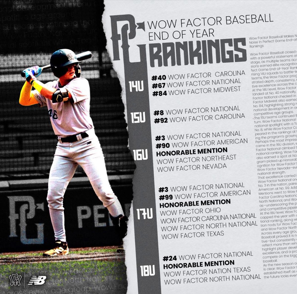 WowFactorNation's tweet image. Wow Factor Baseball X @PG_Tourney End of The Year Team Rankings. Congratulations to all of our teams for another successful year. 2026 is on deck. 

@WowFactorNation x @PerfectGameUSA 

@newbalance @FranklinSports 

#TheBrand