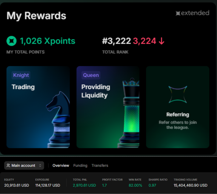 Got 1026 Points after 3 days of trading with Grid Bot on Extended Exchange <a href="/extendedapp/">Extended</a> also made +$3000 PnL.
If you are not using our Grid Bot I don't know what you are doing 👇👇  app.dextrabot.com/terminal/exten…