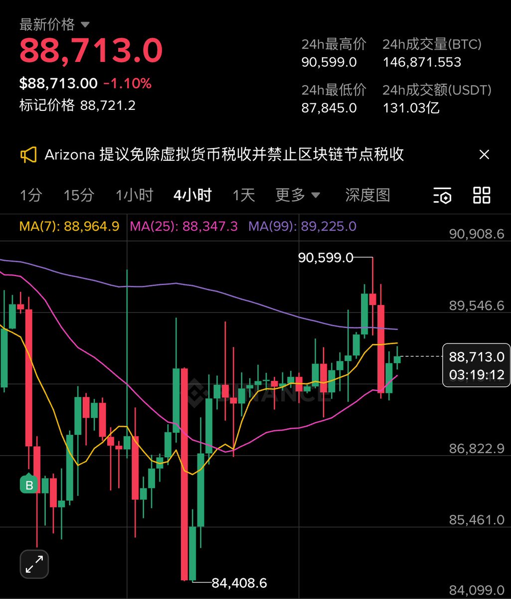 美股的反弹是假象么？BTC 的“冲高回落”是不是有人在提前跑了？ 1️⃣ 纳指(+0.5%) 录得三连涨，但这种上涨更多是基于“圣诞行情”共识2️⃣  黄金/白银刷屏： 现货黄金飙升至