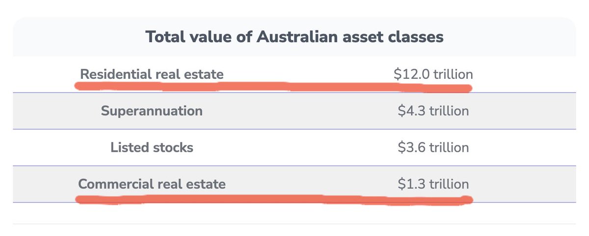 Australian real estate is at all-time highs. Most capital cities are now averaging $1m. Resi real estate is worth over $12 trillion in Australia, and that does not include land in commercial, farming, mining, etc. 

Affordability isn't getting any better.

Meanwhile, the