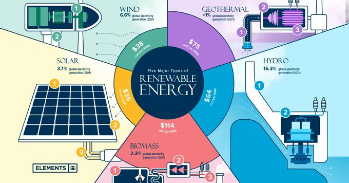 CeoAwareness's tweet image. To reduce CO2 #emissions, we need to harness renewables - Through sun, wind, water, and heat from the Earth's core, it's possible to generate usable forms of green energy. Link &amp;gt; bit.ly/3QuLnDg @VCElements rt @lindagrass0 #green #renewableenergy