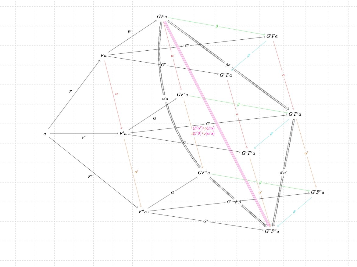 this is what a proof looks like in (native) category theory

specifically, it's the proof of the interchange law for 4 natural transformations:

(β' ⋅ α') ∘ (β ⋅ α) = (β' ∘ β) ⋅ (α' ∘ α)

just connect arrows together until they join. sparks joy.