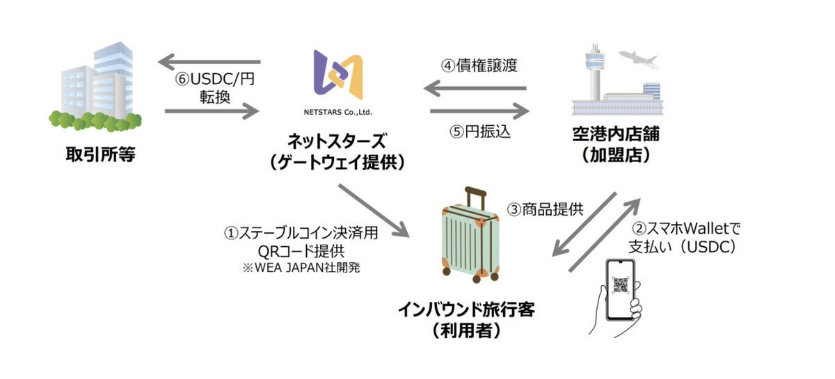 WEAJapan's tweet photo. 🎉 We’re excited to partner with @Kouhou_NSS to advance real-world Web3 payments. 🤝
A special thanks to @netx_world for the strong technical support behind this collaboration.

Powered by #NetX, #WEA delivers a secure, high-performance Web3 payment network with built-in privacy, trusted execution, and compliance support.

🇯🇵 Japan is our first stop.
Starting from real payment scenarios, we’ll move forward with merchants and partners to:

- Explore POS integrations for retail use cases
-  Launch merchant pilots and collaborate with local ecosystems
-  Host industry discussions and compliance-focused exchanges
-  Build a secure, transparent, and trusted on-chain payment flow

✈️Japan's first* stablecoin (USDC) payment service available at Haneda Airport ：https://t.co/OP4tvd0XqZ

Join us, alongside global partners, to push payments into the future. 🚀

#NetStars #NetX #WEA #Web3 #JapanFinTech #Payment #AI #infrastructure