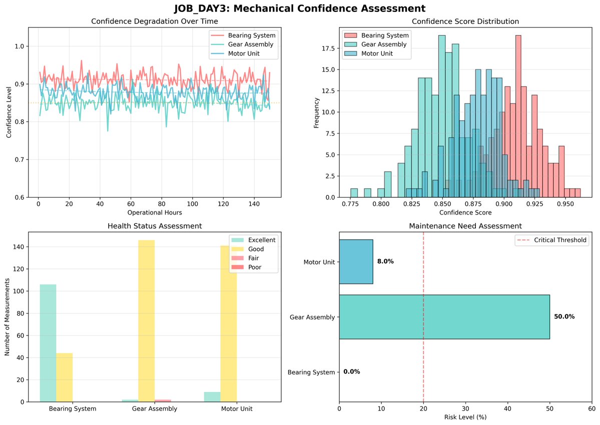 meridianbyz's tweet image. 🔧 Revolutionizing Mechanical Confidence Assessment with #Méridianos!
Our latest analysis on JOB_DAY3 reveals critical insights into mechanical health and maintenance needs:
📉 Confidence Degradation Over Time – Monitoring the confidence levels of the bearing system, gear…