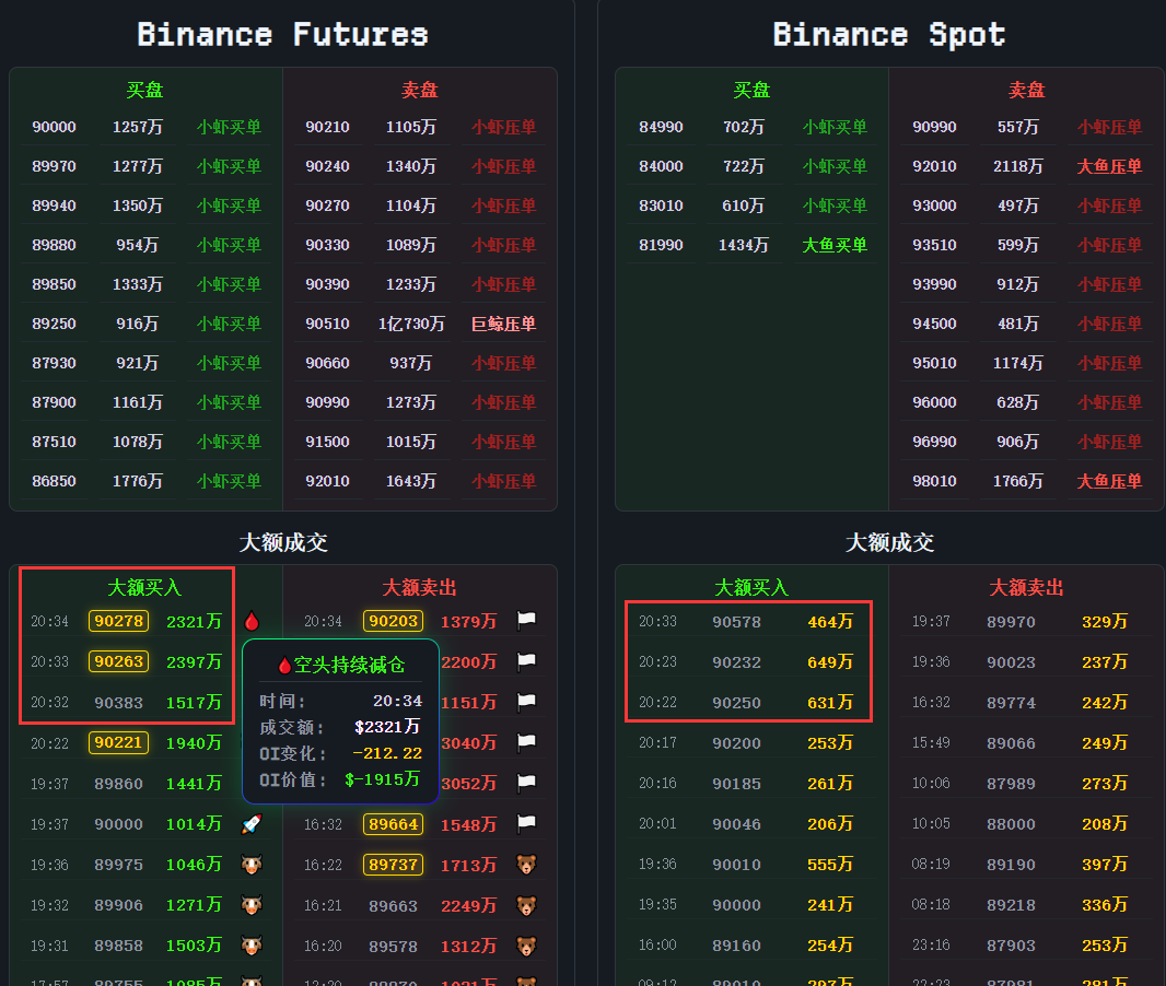 0xForget's tweet photo. 现货有人上头，合约空头止损，狗庄就不拉了😂这流动性真太弱了，以前起码1-2亿爆仓才会调头，现在几千万狗庄就不动了 https://t.co/vp4MzJd44F