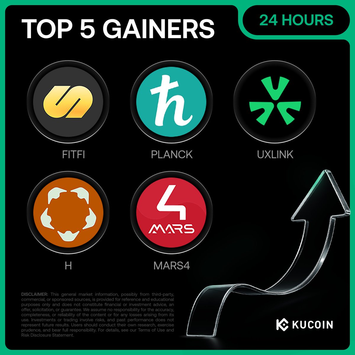 🚀 24H Top 5 Gainers on #KuCoin (December 23, 2025) 1. $FITFI (@StepApp_) -  $0.00084 (+77%) 2. $PLANCK (@plancknetwork) - $0.019 (+60%) 3. $UXLINK  (@UXLINKofficial) - $0.016 (+53%) 4. $H (@Humanityprot) - $0.20 (+44%) 5.  #MARS4 (@mars4_me) - $0.00053 ...