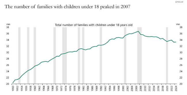 🔵BARCHART: Il numero di famiglie statunitensi con bambini sotto i 18 anni raggiunge il minimo secolare.