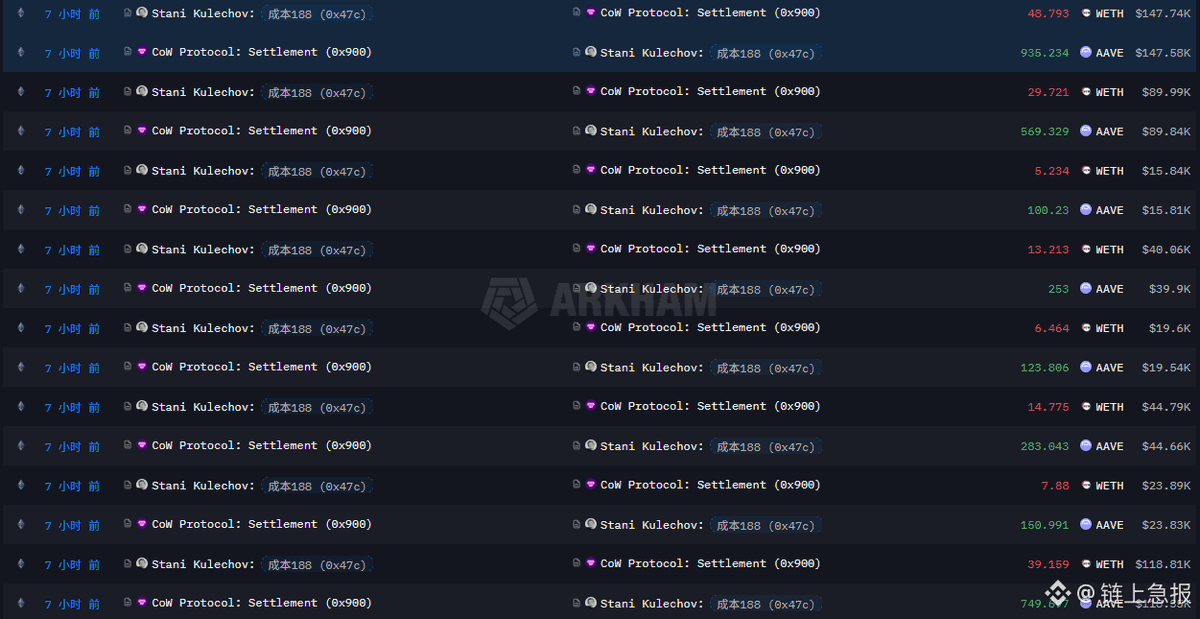 8 小时前，AAVE 创始人 Stani Kulechov 从 Kraken 交易所提出 1699 枚 ETH，价值约 517 万美元，随后在链上将其兑换为 32660 枚 AAVE，对应买入成本约为 158.3 美元/枚。

值得注意的是，就在上周，Stani 还曾以约 967 万美元买入 51373 枚 AAVE，当时的成交均价约为 188