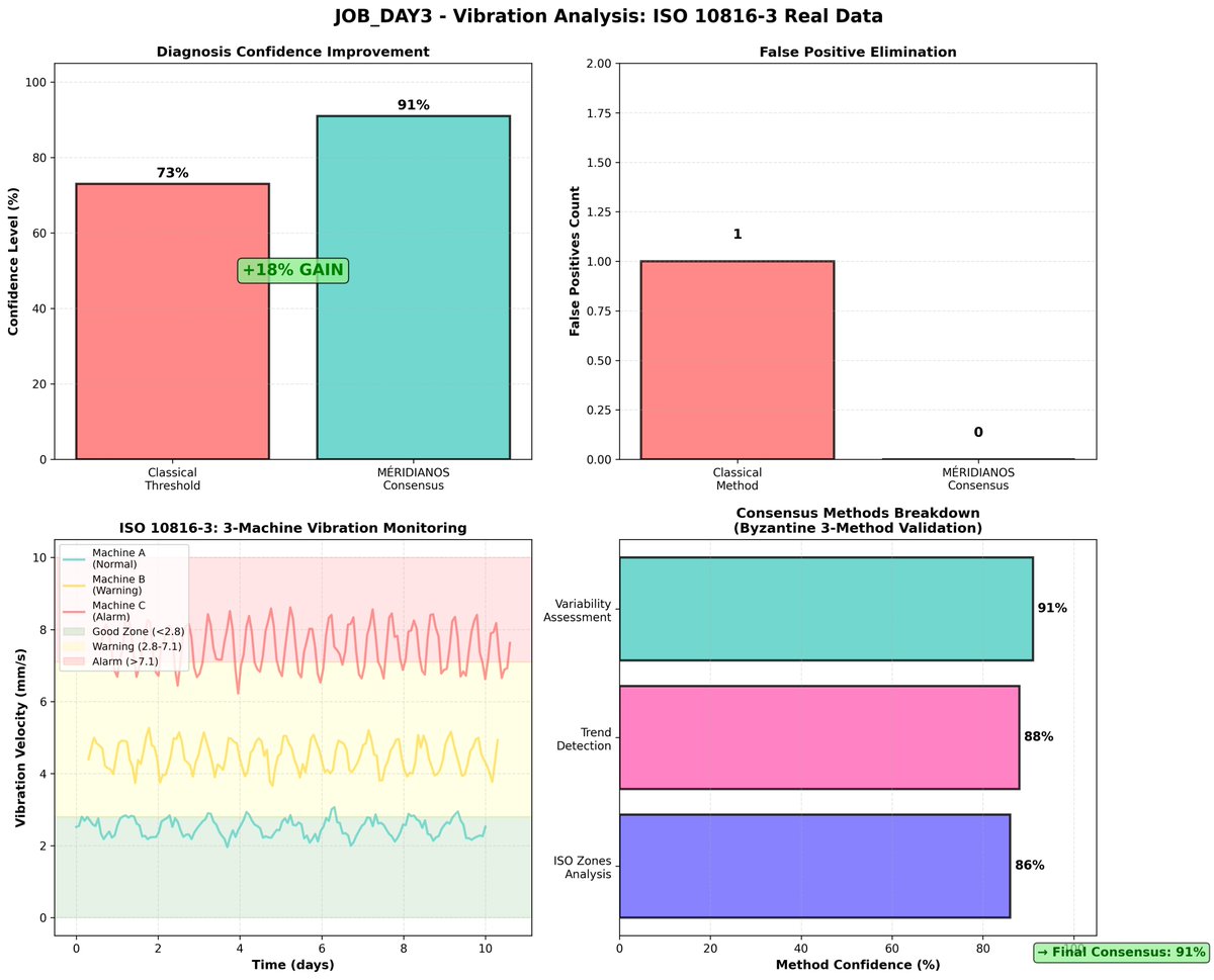 meridianbyz's tweet image. 🚀 Révolutionnez la surveillance des machines industrielles avec #Méridianos !
📊 Résultat :

91% de consensus pour la détection des vibrations (ISO 10816-3).
+18% de confiance dans le diagnostic par rapport aux méthodes classiques.
0 faux positif grâce à notre méthode de…