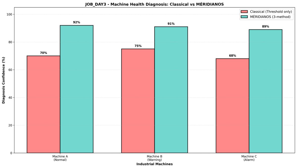 meridianbyz's tweet image. 🚀 Révolutionnez la surveillance des machines industrielles avec #Méridianos !
📊 Résultat :

91% de consensus pour la détection des vibrations (ISO 10816-3).
+18% de confiance dans le diagnostic par rapport aux méthodes classiques.
0 faux positif grâce à notre méthode de…
