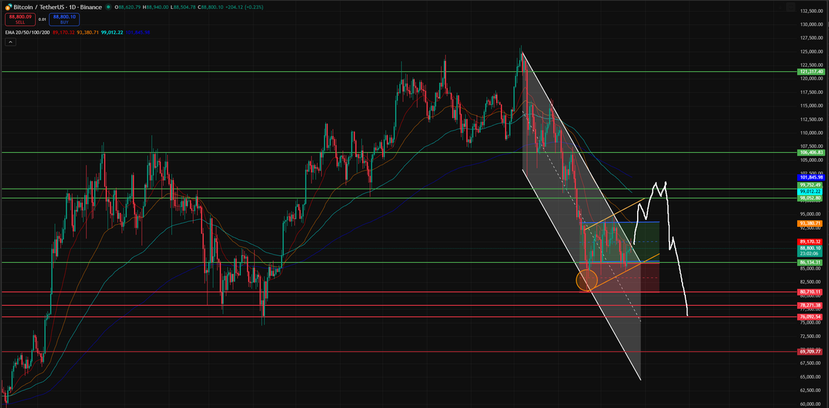 Harumar__'s tweet image. BTC at $100k — and why it’s possible

I believe a full bearish market from current levels is unlikely. From a psychological standpoint, most traders are currently driven by fear. That fear needs to be shaken out first, and only then can the market sustainably move below the $80k