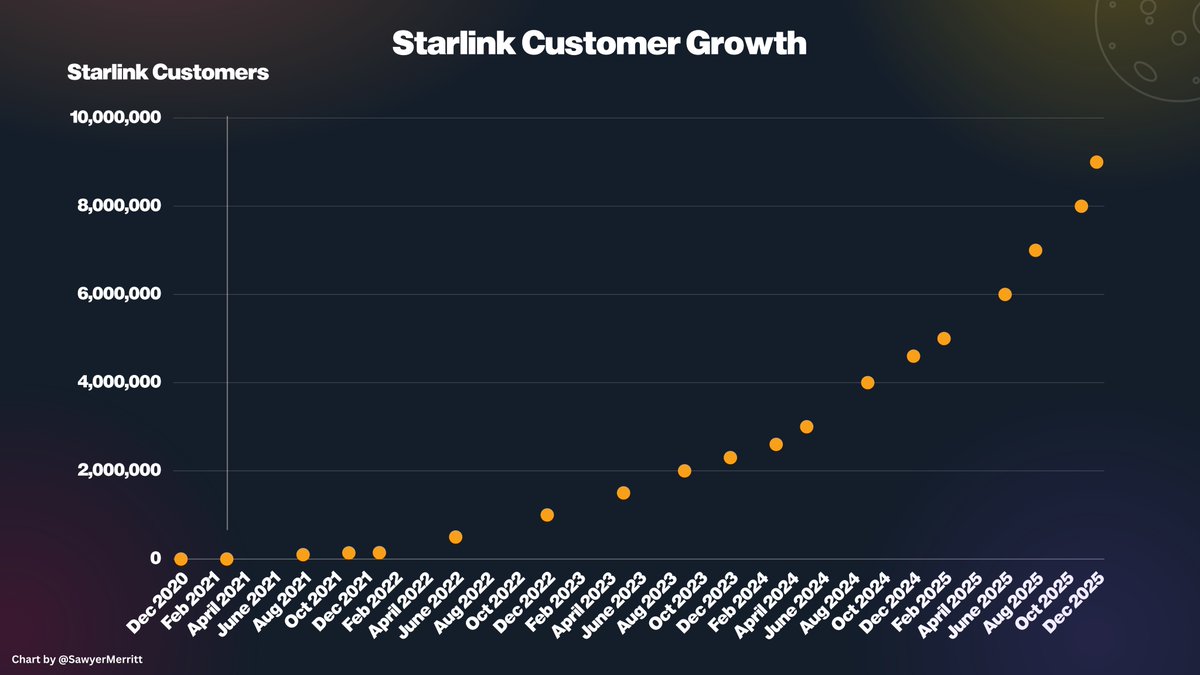 BREAKING: SpaceX has announced that <a href="/Starlink/">Starlink</a> now has over 9 million customers, up from 8M in November and 7M in August 2025.

Starlink added a record 21,275 new customers on average per day since they hit 8M, smashing their previous record of 14,250. That growth rate is a