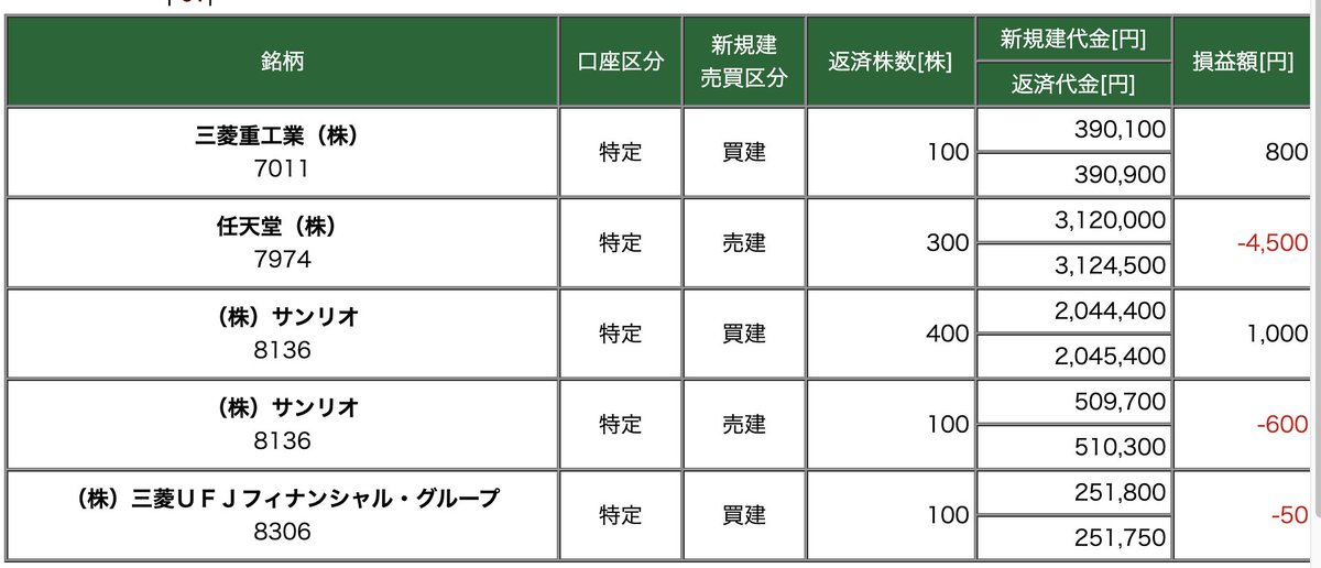 💹今日のデイトレ結果

収支：-3,350円（10戦3勝6敗1分）

✅ 今日の反省：
勝っていたので任天堂に乗っかたら
綺麗にやられました

#デイトレ #反省 #ルール違反